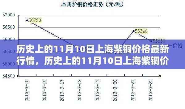 历史上的11月10日上海紫铜价格行情概览与指南，最新行情及用户指南解读